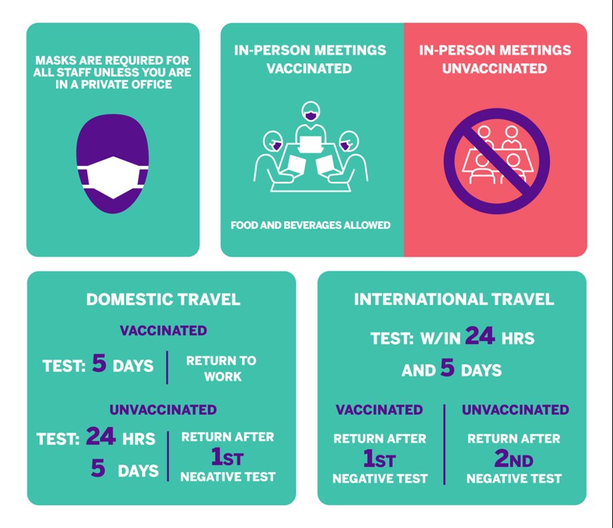 COVID-19 workplace guidelines infographic: icon panels for mask rules, in-person meetings for vaccinated and unvaccinated staff, and domestic and international travel testing rules